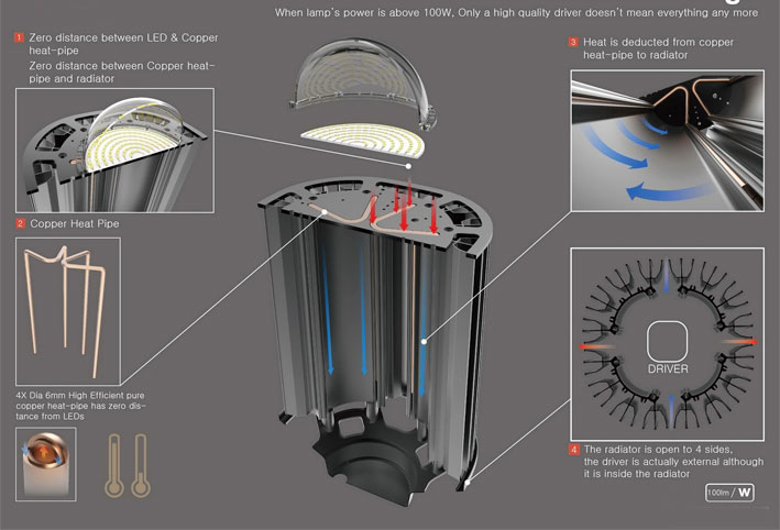 Englight-LED-High-Bay-Light-Features