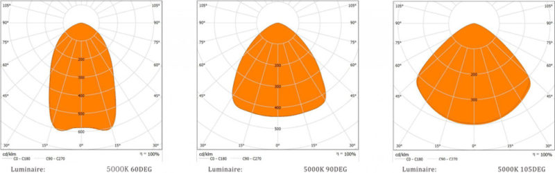 Zoomable UFO LED High Bay Beam Angles