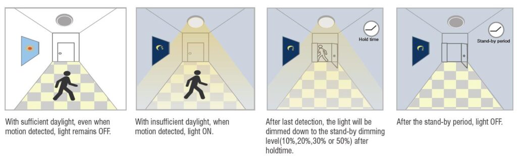 Microwave Sensor High Bay Application